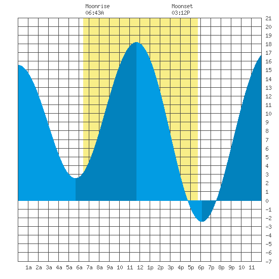Taku Point tide chart for Friday, March 8, 2024