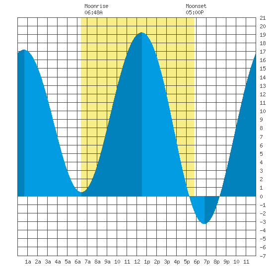 Taku Point tide chart for Saturday, March 9, 2024