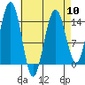 Taku Point tide chart for Wednesday, April 10, 2024