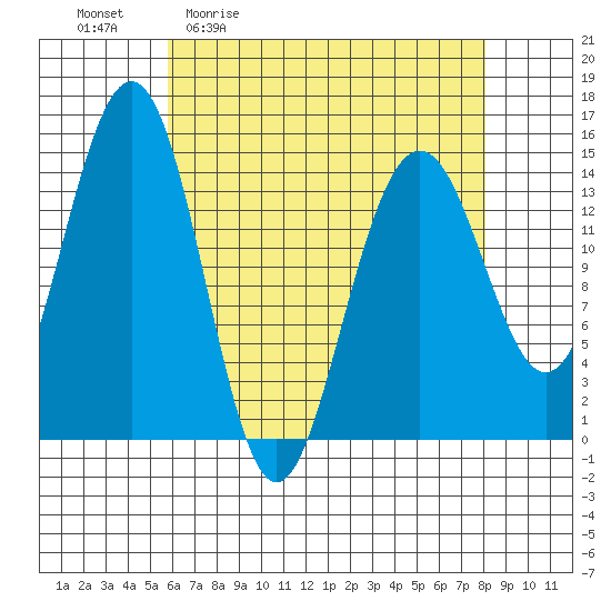 Taku Point tide chart for Friday, April 12, 2024
