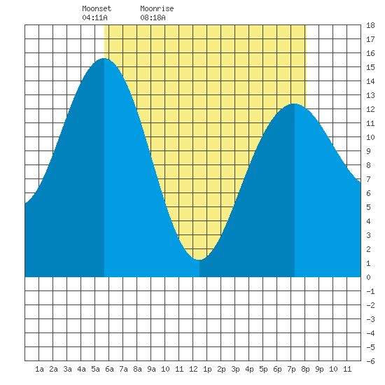 Taku Point tide chart for Sunday, April 14, 2024
