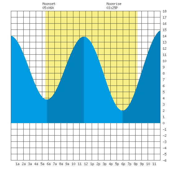 Taku Point tide chart for Friday, April 19, 2024