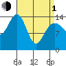 Taku Point tide chart for Monday, April 1, 2024