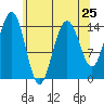 Taku Point tide chart for Thursday, April 25, 2024