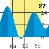 Taku Point tide chart for Saturday, April 27, 2024