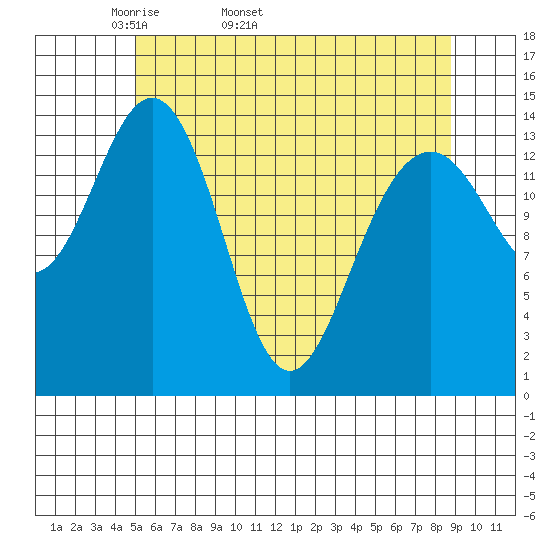 Taku Point tide chart for Tuesday, April 30, 2024