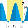 Taku Point tide chart for Sunday, April 7, 2024