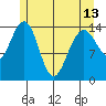 Taku Point tide chart for Monday, May 13, 2024