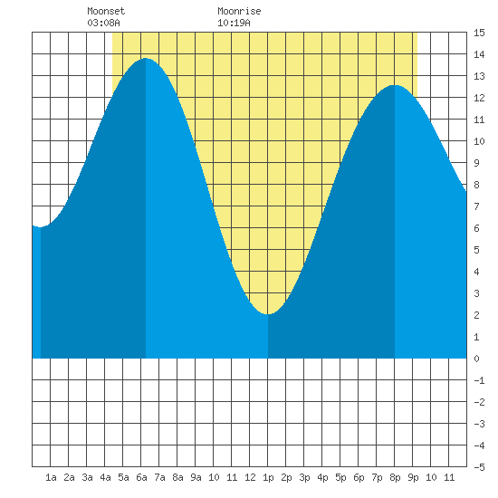 Taku Point tide chart for Tuesday, May 14, 2024