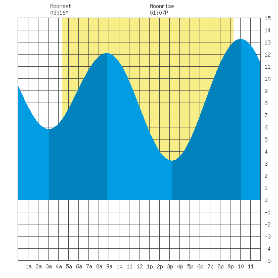 Taku Point tide chart for Thursday, May 16, 2024