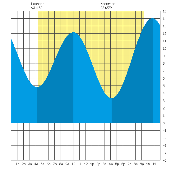 Taku Point tide chart for Friday, May 17, 2024
