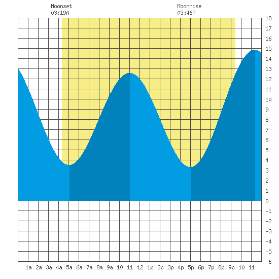 Taku Point tide chart for Saturday, May 18, 2024