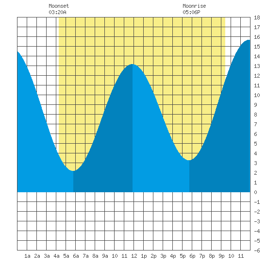 Taku Point tide chart for Sunday, May 19, 2024