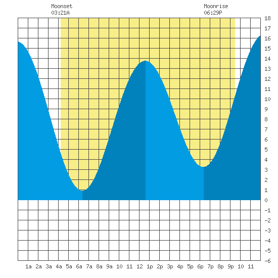 Taku Point tide chart for Monday, May 20, 2024