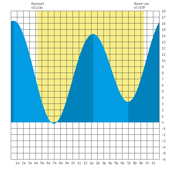 Taku Point tide chart for Tuesday, May 21, 2024