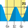 Taku Point tide chart for Tuesday, May 21, 2024