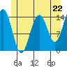 Taku Point tide chart for Wednesday, May 22, 2024