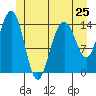 Taku Point tide chart for Saturday, May 25, 2024