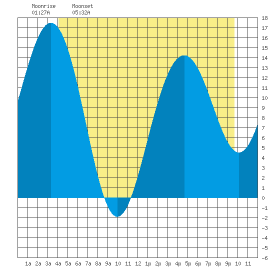 Taku Point tide chart for Sunday, May 26, 2024