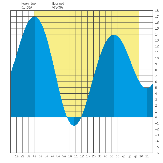 Taku Point tide chart for Monday, May 27, 2024
