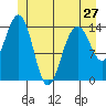 Taku Point tide chart for Monday, May 27, 2024