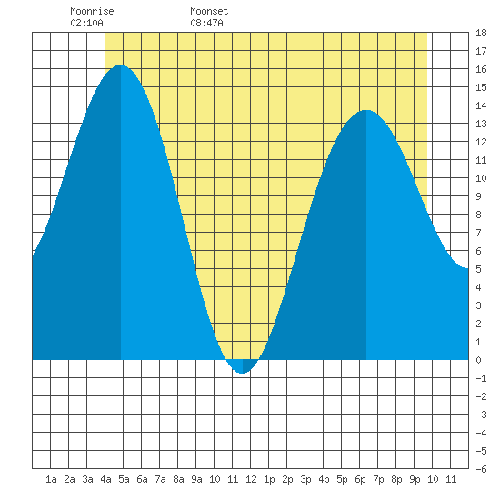 Taku Point tide chart for Tuesday, May 28, 2024