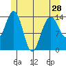 Taku Point tide chart for Tuesday, May 28, 2024