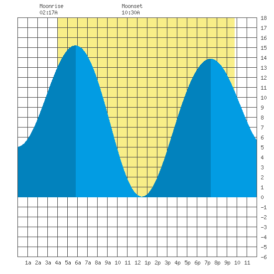 Taku Point tide chart for Wednesday, May 29, 2024