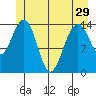 Taku Point tide chart for Wednesday, May 29, 2024