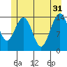 Taku Point tide chart for Friday, May 31, 2024