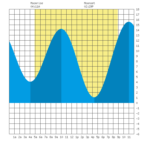 Taku Point tide chart for Friday, May 3, 2024
