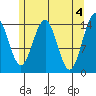 Taku Point tide chart for Saturday, May 4, 2024