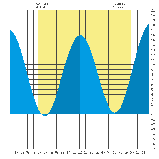 Taku Point tide chart for Sunday, May 5, 2024