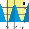 Taku Point tide chart for Sunday, May 5, 2024