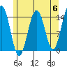 Taku Point tide chart for Monday, May 6, 2024
