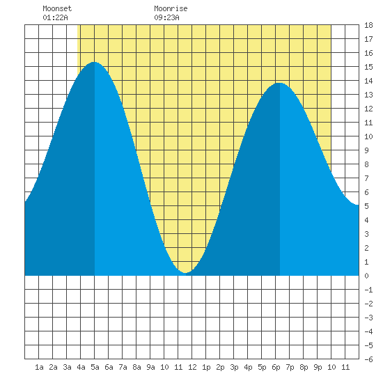 Taku Point tide chart for Tuesday, June 11, 2024