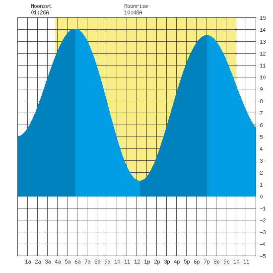 Taku Point tide chart for Wednesday, June 12, 2024