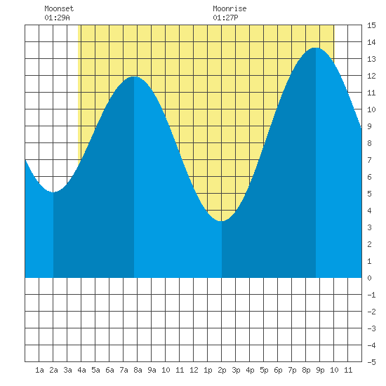 Taku Point tide chart for Friday, June 14, 2024