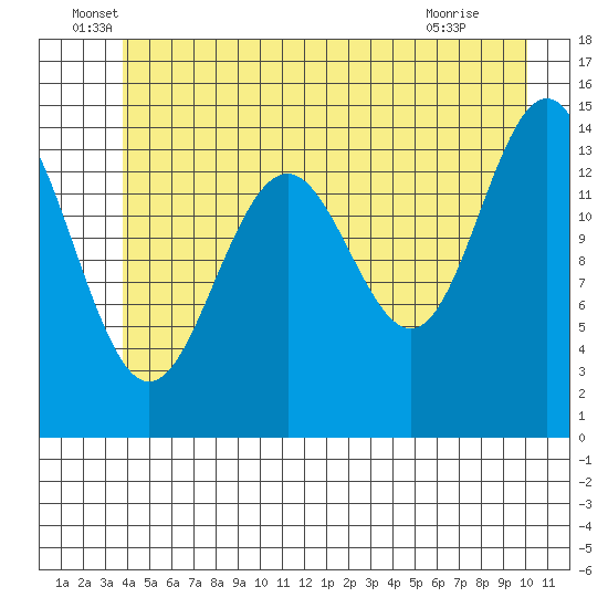 Taku Point tide chart for Monday, June 17, 2024