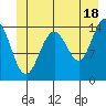 Taku Point tide chart for Tuesday, June 18, 2024