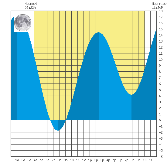 Taku Point tide chart for Friday, June 21, 2024