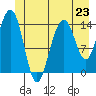 Taku Point tide chart for Sunday, June 23, 2024
