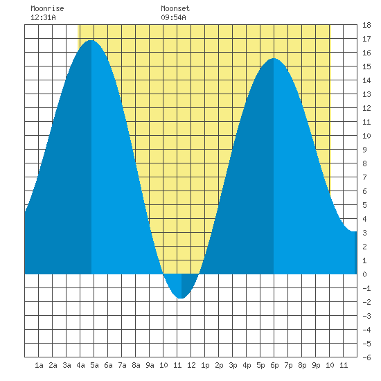 Taku Point tide chart for Wednesday, June 26, 2024