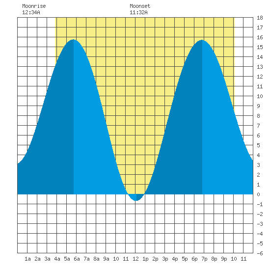 Taku Point tide chart for Thursday, June 27, 2024