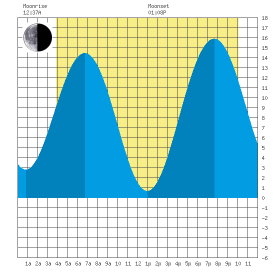 Taku Point tide chart for Friday, June 28, 2024