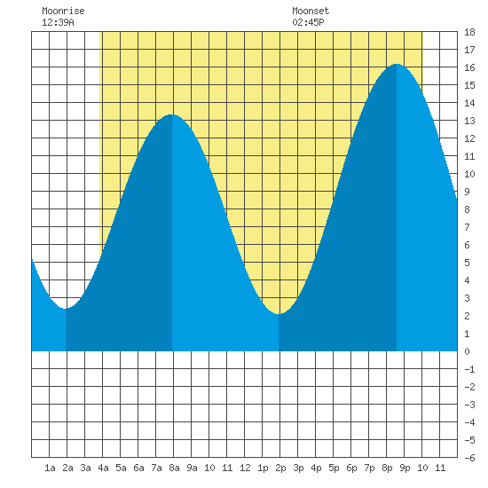 Taku Point tide chart for Saturday, June 29, 2024