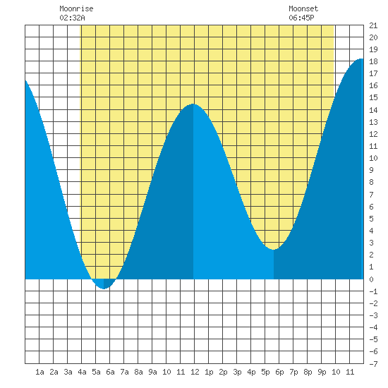 Taku Point tide chart for Monday, June 3, 2024