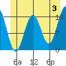 Taku Point tide chart for Monday, June 3, 2024