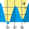 Taku Point tide chart for Tuesday, June 4, 2024