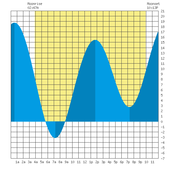 Taku Point tide chart for Wednesday, June 5, 2024